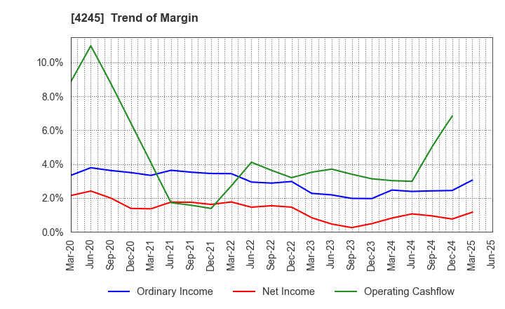 4245 Daiki Axis Co.,Ltd.: Trend of Margin