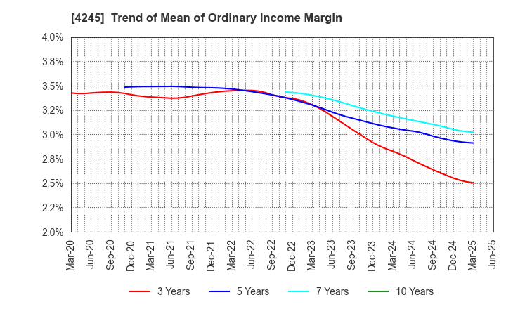 4245 Daiki Axis Co.,Ltd.: Trend of Mean of Ordinary Income Margin