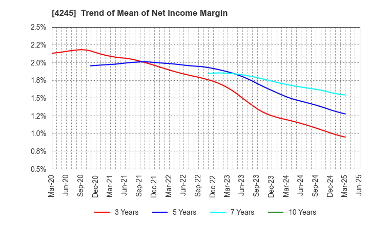 4245 Daiki Axis Co.,Ltd.: Trend of Mean of Net Income Margin