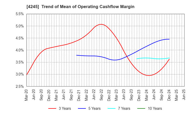4245 Daiki Axis Co.,Ltd.: Trend of Mean of Operating Cashflow Margin