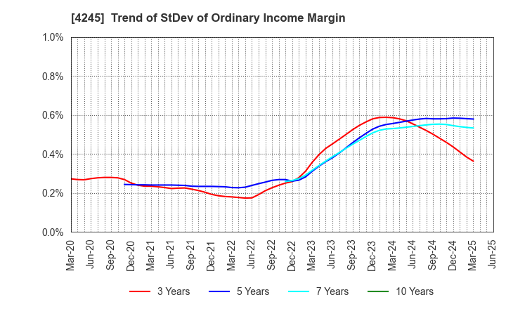 4245 Daiki Axis Co.,Ltd.: Trend of StDev of Ordinary Income Margin