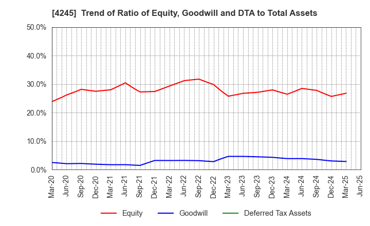 4245 Daiki Axis Co.,Ltd.: Trend of Ratio of Equity, Goodwill and DTA to Total Assets