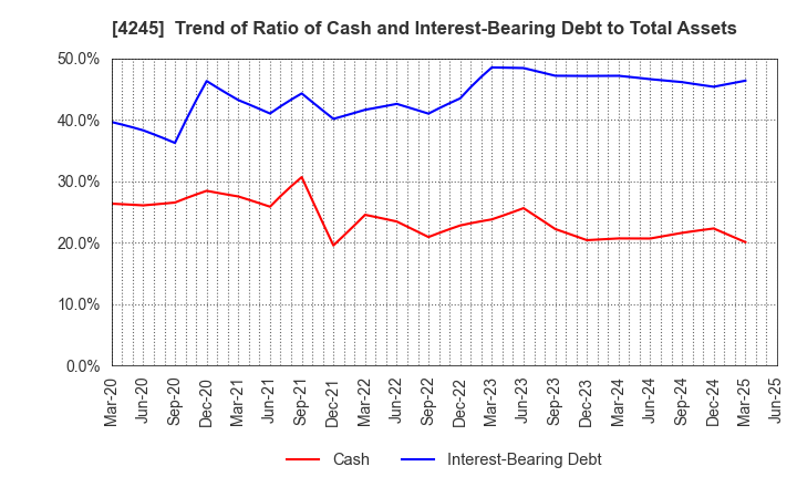 4245 Daiki Axis Co.,Ltd.: Trend of Ratio of Cash and Interest-Bearing Debt to Total Assets