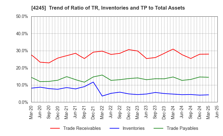 4245 Daiki Axis Co.,Ltd.: Trend of Ratio of TR, Inventories and TP to Total Assets