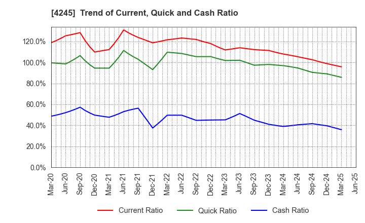 4245 Daiki Axis Co.,Ltd.: Trend of Current, Quick and Cash Ratio