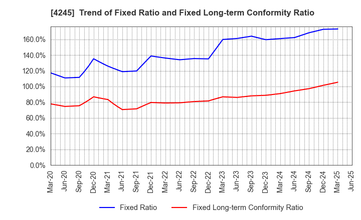 4245 Daiki Axis Co.,Ltd.: Trend of Fixed Ratio and Fixed Long-term Conformity Ratio