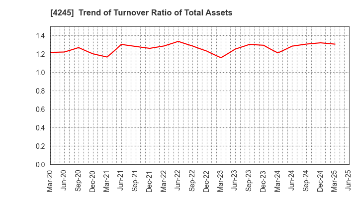 4245 Daiki Axis Co.,Ltd.: Trend of Turnover Ratio of Total Assets