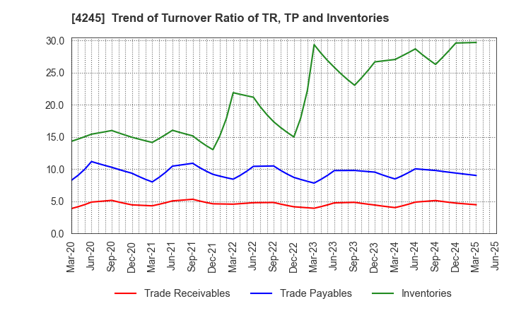 4245 Daiki Axis Co.,Ltd.: Trend of Turnover Ratio of TR, TP and Inventories