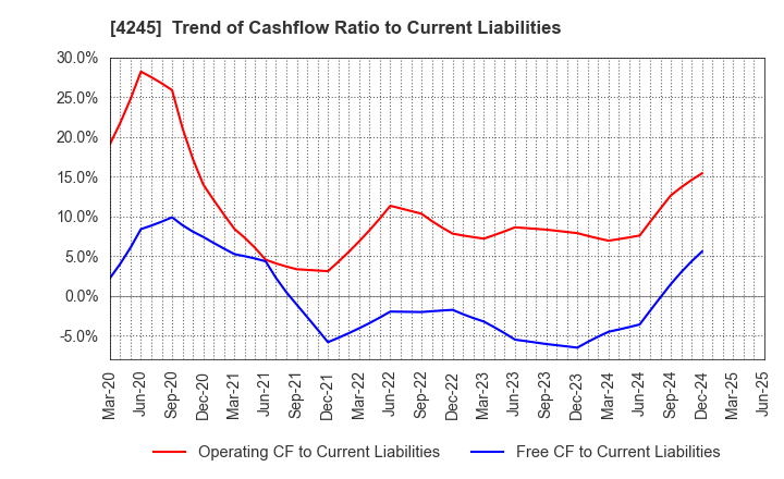 4245 Daiki Axis Co.,Ltd.: Trend of Cashflow Ratio to Current Liabilities