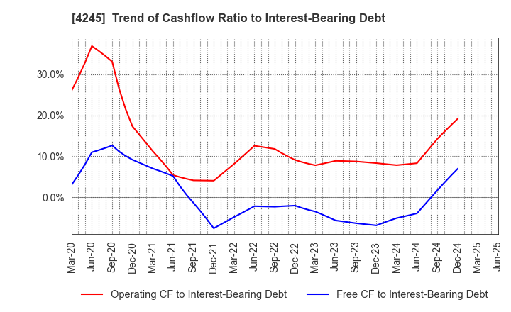 4245 Daiki Axis Co.,Ltd.: Trend of Cashflow Ratio to Interest-Bearing Debt