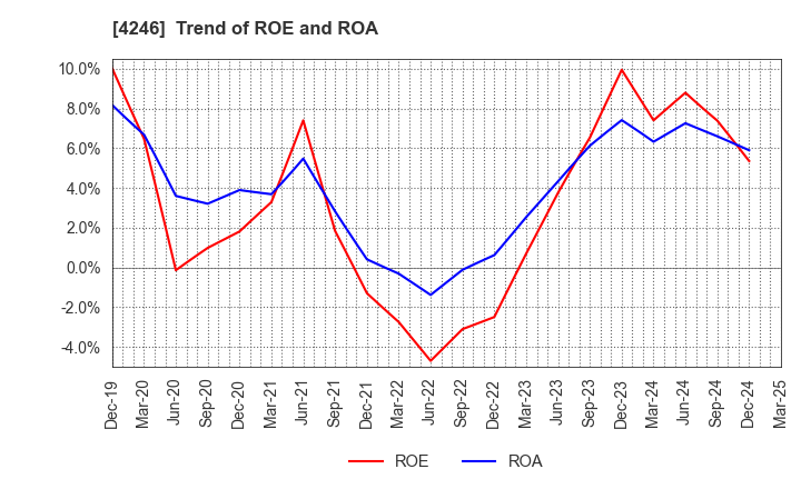 4246 DaikyoNishikawa Corporation: Trend of ROE and ROA