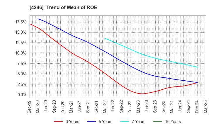 4246 DaikyoNishikawa Corporation: Trend of Mean of ROE