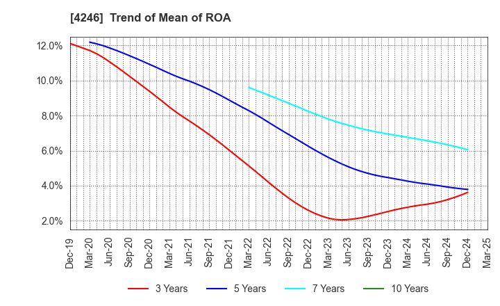 4246 DaikyoNishikawa Corporation: Trend of Mean of ROA