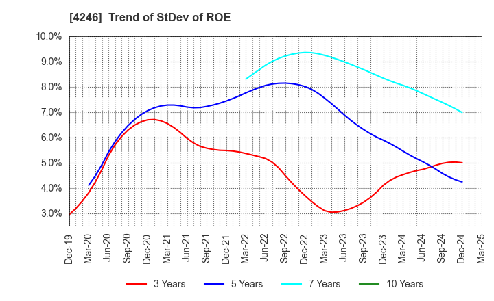 4246 DaikyoNishikawa Corporation: Trend of StDev of ROE