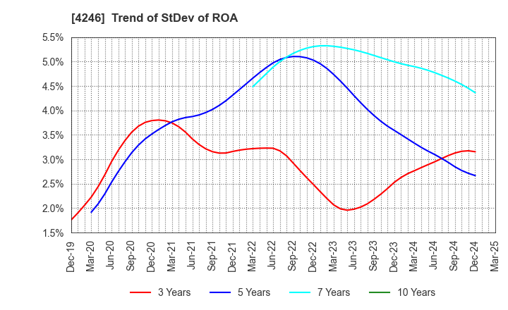 4246 DaikyoNishikawa Corporation: Trend of StDev of ROA