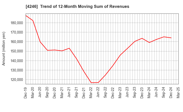 4246 DaikyoNishikawa Corporation: Trend of 12-Month Moving Sum of Revenues