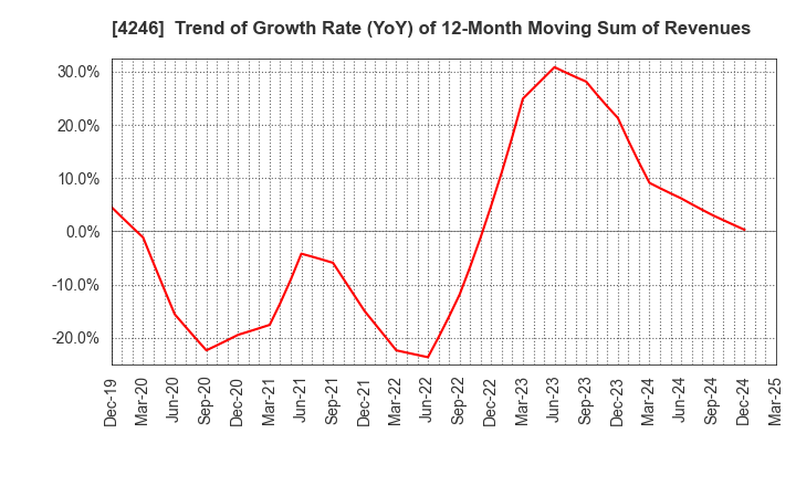 4246 DaikyoNishikawa Corporation: Trend of Growth Rate (YoY) of 12-Month Moving Sum of Revenues