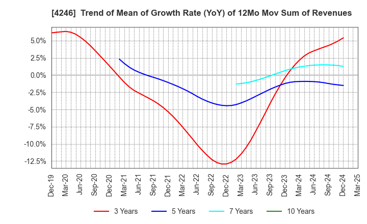 4246 DaikyoNishikawa Corporation: Trend of Mean of Growth Rate (YoY) of 12Mo Mov Sum of Revenues