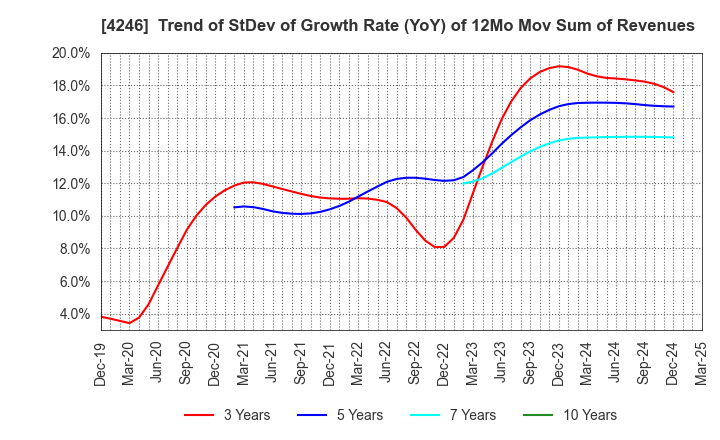 4246 DaikyoNishikawa Corporation: Trend of StDev of Growth Rate (YoY) of 12Mo Mov Sum of Revenues
