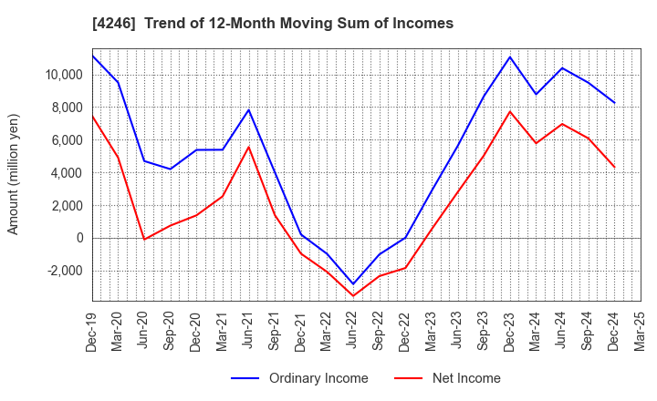 4246 DaikyoNishikawa Corporation: Trend of 12-Month Moving Sum of Incomes