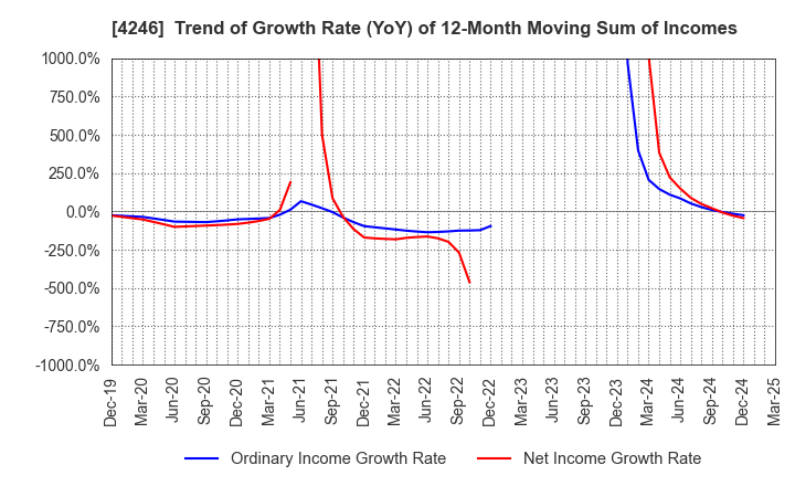 4246 DaikyoNishikawa Corporation: Trend of Growth Rate (YoY) of 12-Month Moving Sum of Incomes