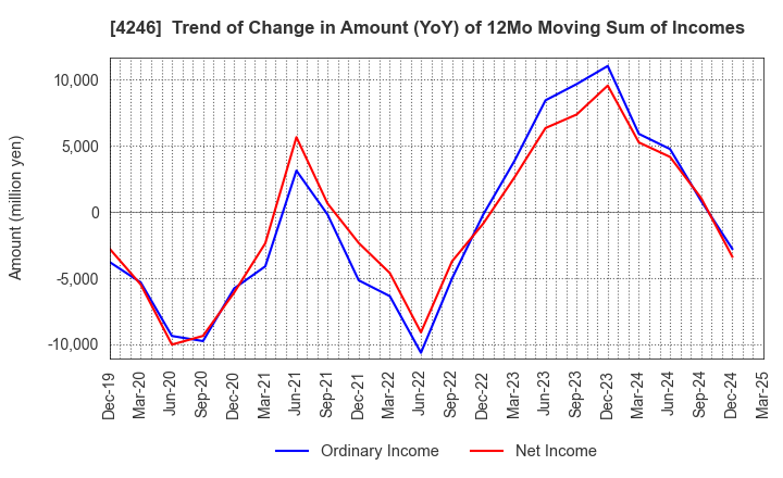 4246 DaikyoNishikawa Corporation: Trend of Change in Amount (YoY) of 12Mo Moving Sum of Incomes