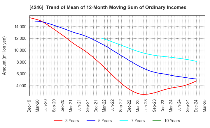 4246 DaikyoNishikawa Corporation: Trend of Mean of 12-Month Moving Sum of Ordinary Incomes