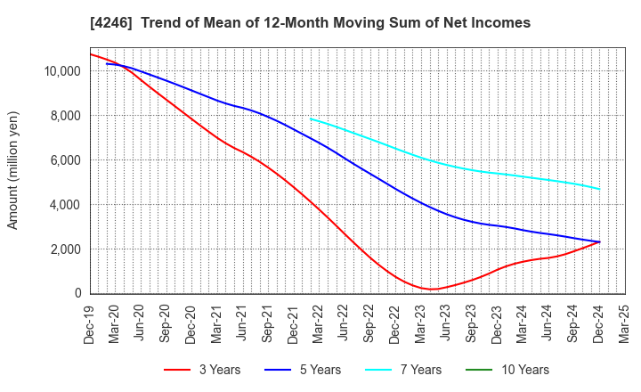 4246 DaikyoNishikawa Corporation: Trend of Mean of 12-Month Moving Sum of Net Incomes