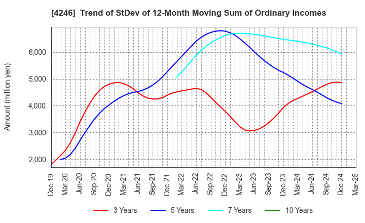 4246 DaikyoNishikawa Corporation: Trend of StDev of 12-Month Moving Sum of Ordinary Incomes