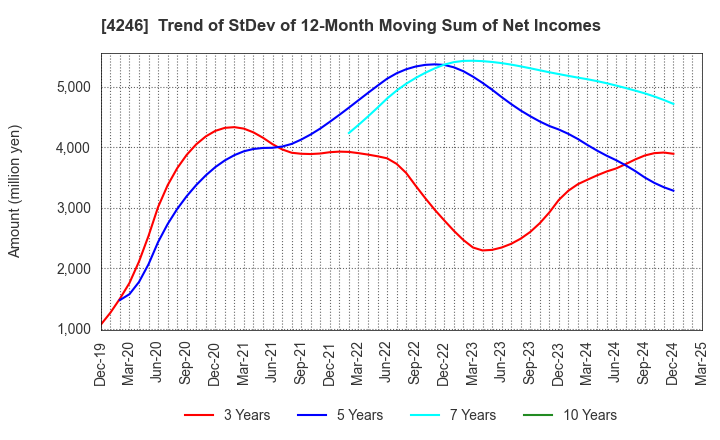 4246 DaikyoNishikawa Corporation: Trend of StDev of 12-Month Moving Sum of Net Incomes