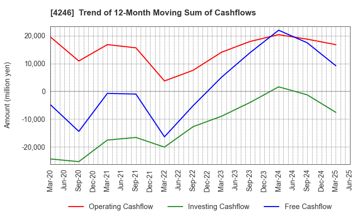 4246 DaikyoNishikawa Corporation: Trend of 12-Month Moving Sum of Cashflows