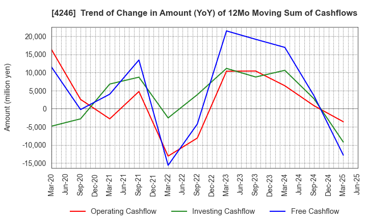 4246 DaikyoNishikawa Corporation: Trend of Change in Amount (YoY) of 12Mo Moving Sum of Cashflows