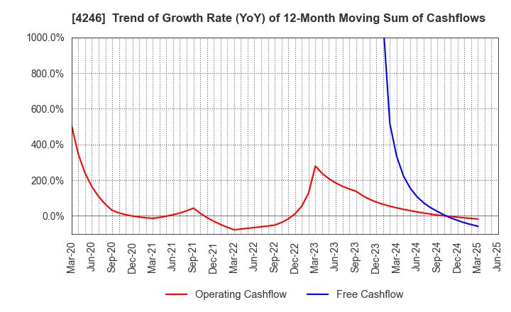 4246 DaikyoNishikawa Corporation: Trend of Growth Rate (YoY) of 12-Month Moving Sum of Cashflows