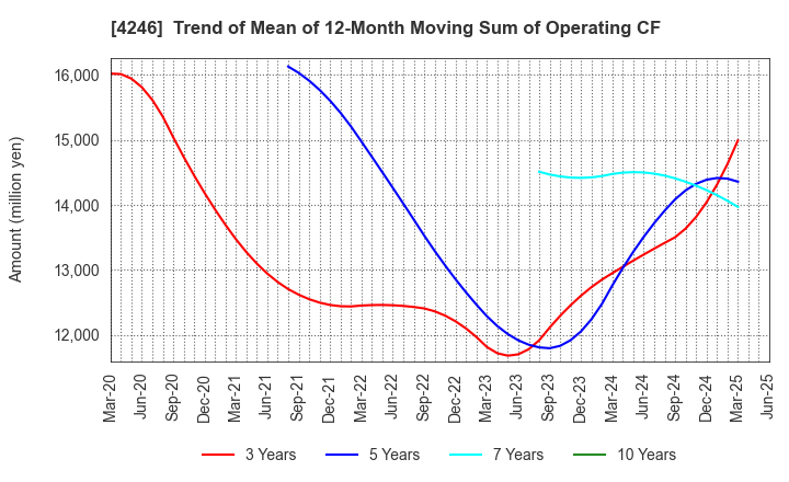 4246 DaikyoNishikawa Corporation: Trend of Mean of 12-Month Moving Sum of Operating CF