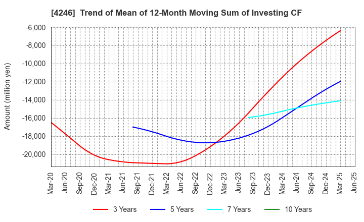 4246 DaikyoNishikawa Corporation: Trend of Mean of 12-Month Moving Sum of Investing CF