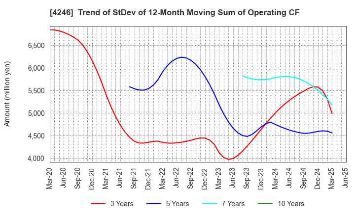 4246 DaikyoNishikawa Corporation: Trend of StDev of 12-Month Moving Sum of Operating CF