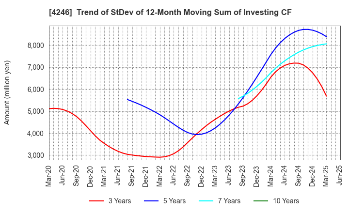 4246 DaikyoNishikawa Corporation: Trend of StDev of 12-Month Moving Sum of Investing CF