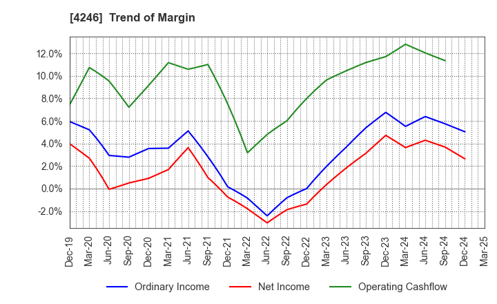 4246 DaikyoNishikawa Corporation: Trend of Margin