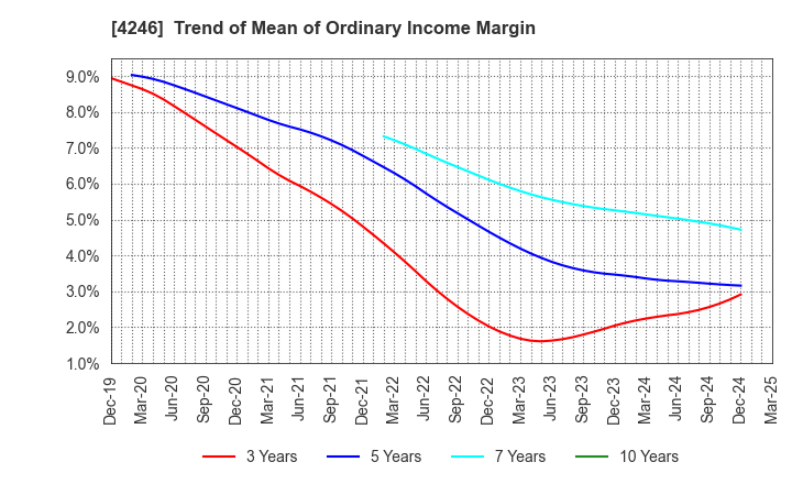 4246 DaikyoNishikawa Corporation: Trend of Mean of Ordinary Income Margin