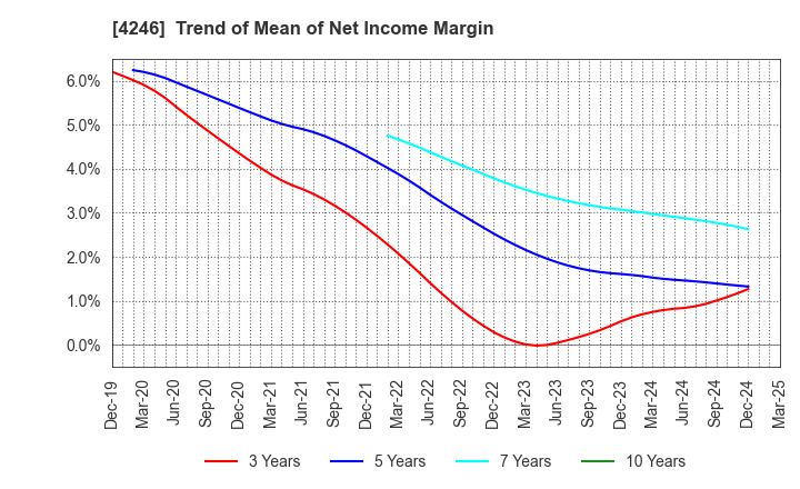 4246 DaikyoNishikawa Corporation: Trend of Mean of Net Income Margin