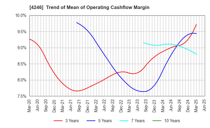 4246 DaikyoNishikawa Corporation: Trend of Mean of Operating Cashflow Margin
