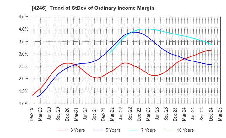 4246 DaikyoNishikawa Corporation: Trend of StDev of Ordinary Income Margin