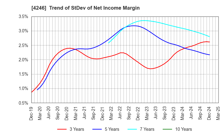 4246 DaikyoNishikawa Corporation: Trend of StDev of Net Income Margin