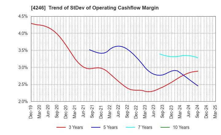 4246 DaikyoNishikawa Corporation: Trend of StDev of Operating Cashflow Margin