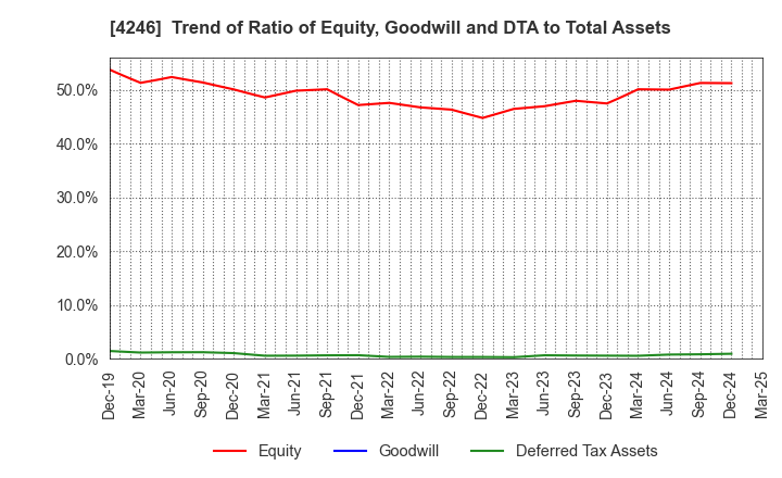 4246 DaikyoNishikawa Corporation: Trend of Ratio of Equity, Goodwill and DTA to Total Assets