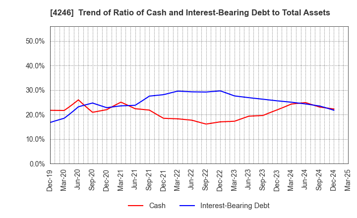 4246 DaikyoNishikawa Corporation: Trend of Ratio of Cash and Interest-Bearing Debt to Total Assets