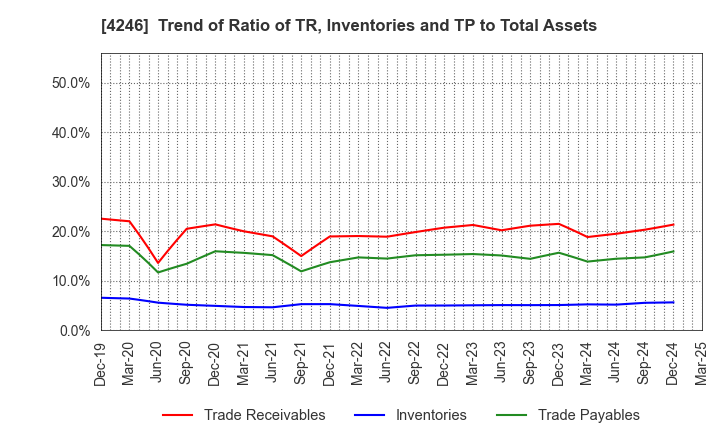 4246 DaikyoNishikawa Corporation: Trend of Ratio of TR, Inventories and TP to Total Assets