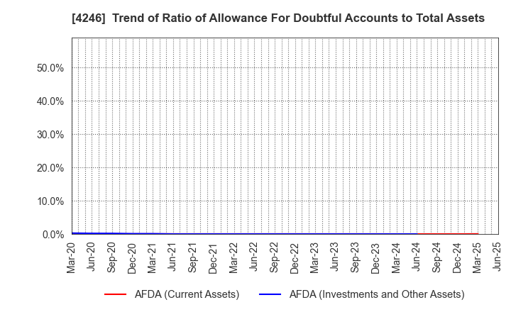 4246 DaikyoNishikawa Corporation: Trend of Ratio of Allowance For Doubtful Accounts to Total Assets