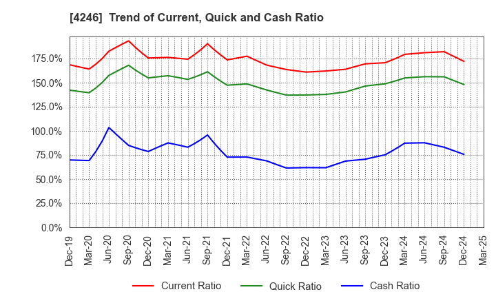 4246 DaikyoNishikawa Corporation: Trend of Current, Quick and Cash Ratio