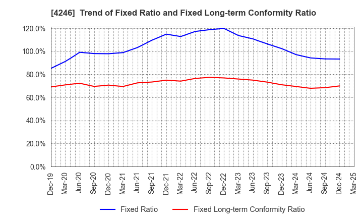 4246 DaikyoNishikawa Corporation: Trend of Fixed Ratio and Fixed Long-term Conformity Ratio